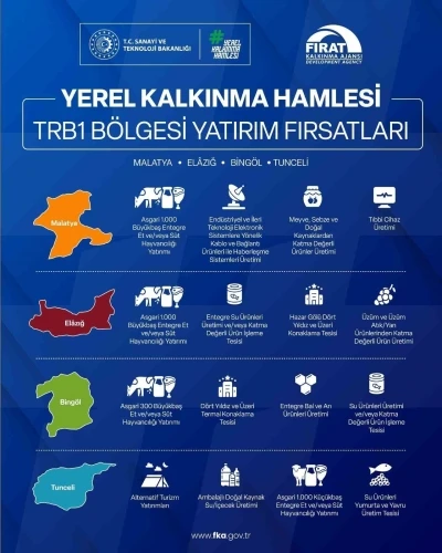 Yerel Kalkınma Hamlesi ile yatırımcılara 301 Milyon TL&rsquo;ye kadar destek
