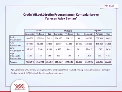 YKS yerleştirme sonuçları açıklandı: Devlet üniversitelerinde kontenjanların yüzde 99’u doldu
