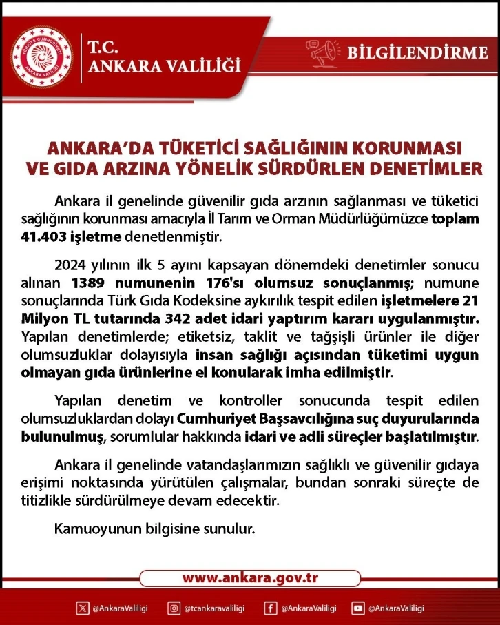 Ankara’da 5 ayda 41 bin 403 gıda işletmesi denetlendi, 21 milyon TL ceza kesildi
