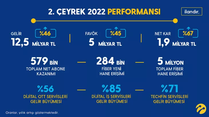 Turkcell "yılda 1 milyon yeni müşteri" hedefini ilk 6 ayda aştı
