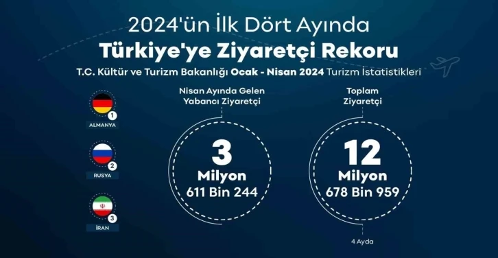 Türkiye yılın ilk 4 ayında 12 milyonu aşkın ziyaretçi ağırladı
