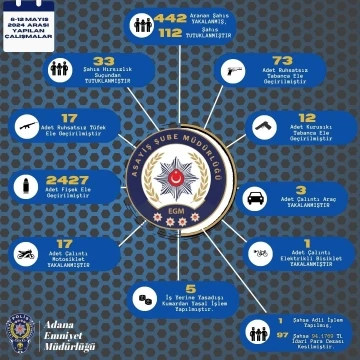 Adana’da son bir haftada  çeşitli suçlardan aranan 442 kişi yakalanırken 112 şahıs tutuklandı
