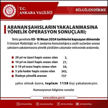 Ankara’da çeşitli suçlardan aranan bin 158 kişi yakalandı
