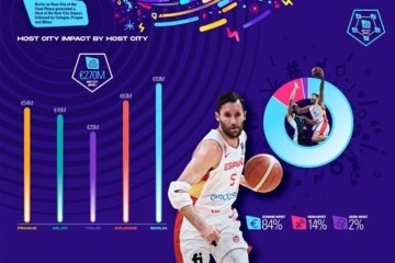 FIBA EuroBasket 2022 ev sahipleri 227 milyon Euro gelir elde etti